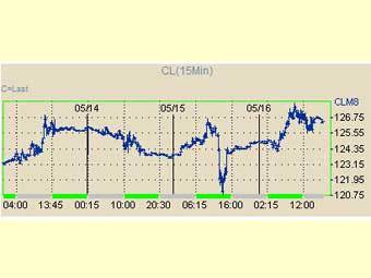       Nymex