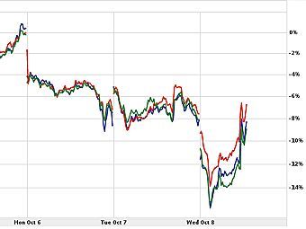   FTSE 100, CAC 40  DAX   Yahoo! Finance