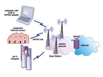   WiMax   wifinotes.com